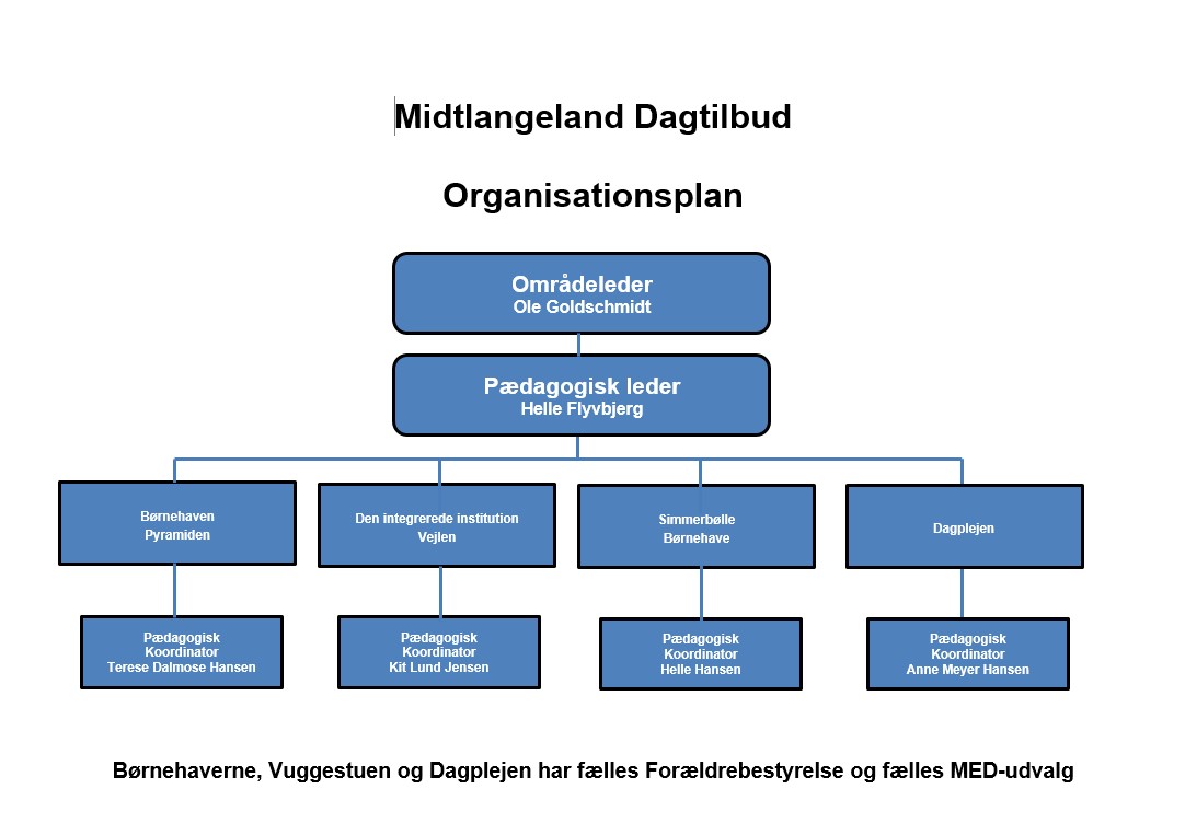 organisationsplan